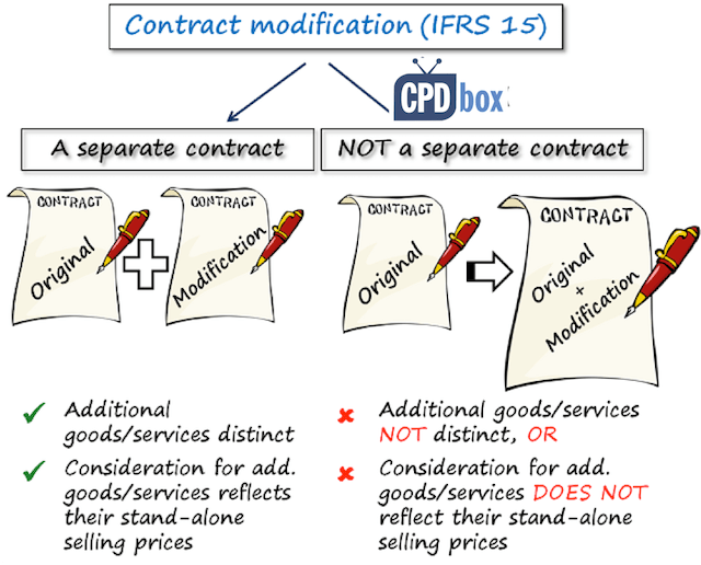 IFRS 15 Examples How IFRS 15 Affects Your Company IFRSbox Making