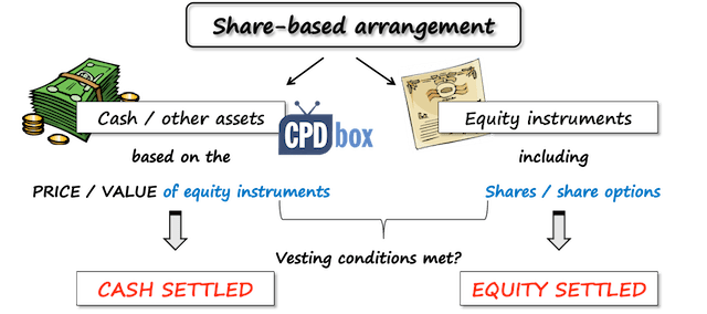 IFRS 2 ShareBased Payment IFRSbox Making IFRS Easy