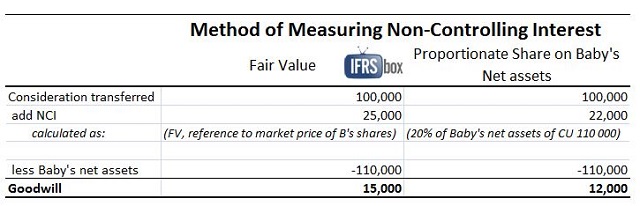 IFRS 3 Business Combinations IFRSbox Making IFRS Easy