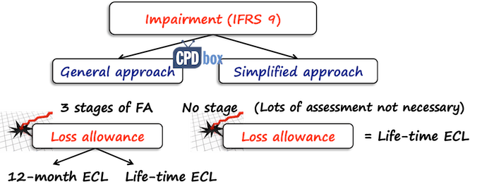Bad debt provision under IFRS 9
