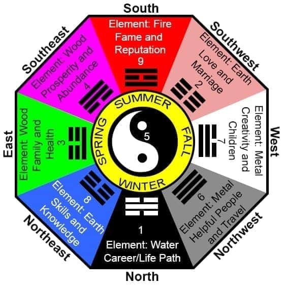 The Feng Shui Bagua the basic feng shui map