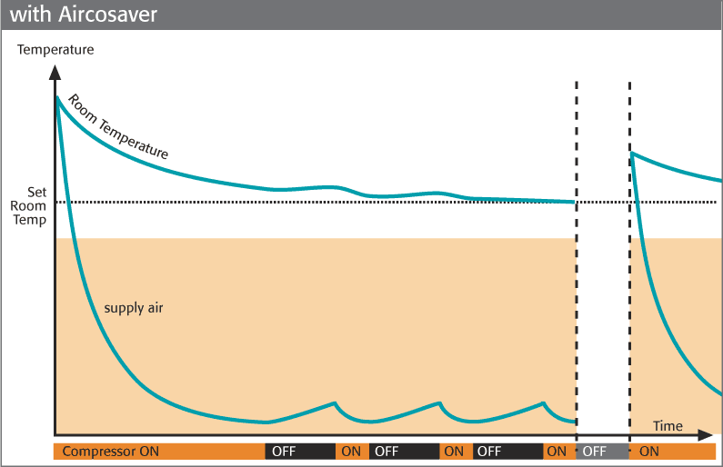 Air Conditioning Efficiency Innovative Facilities Solutions