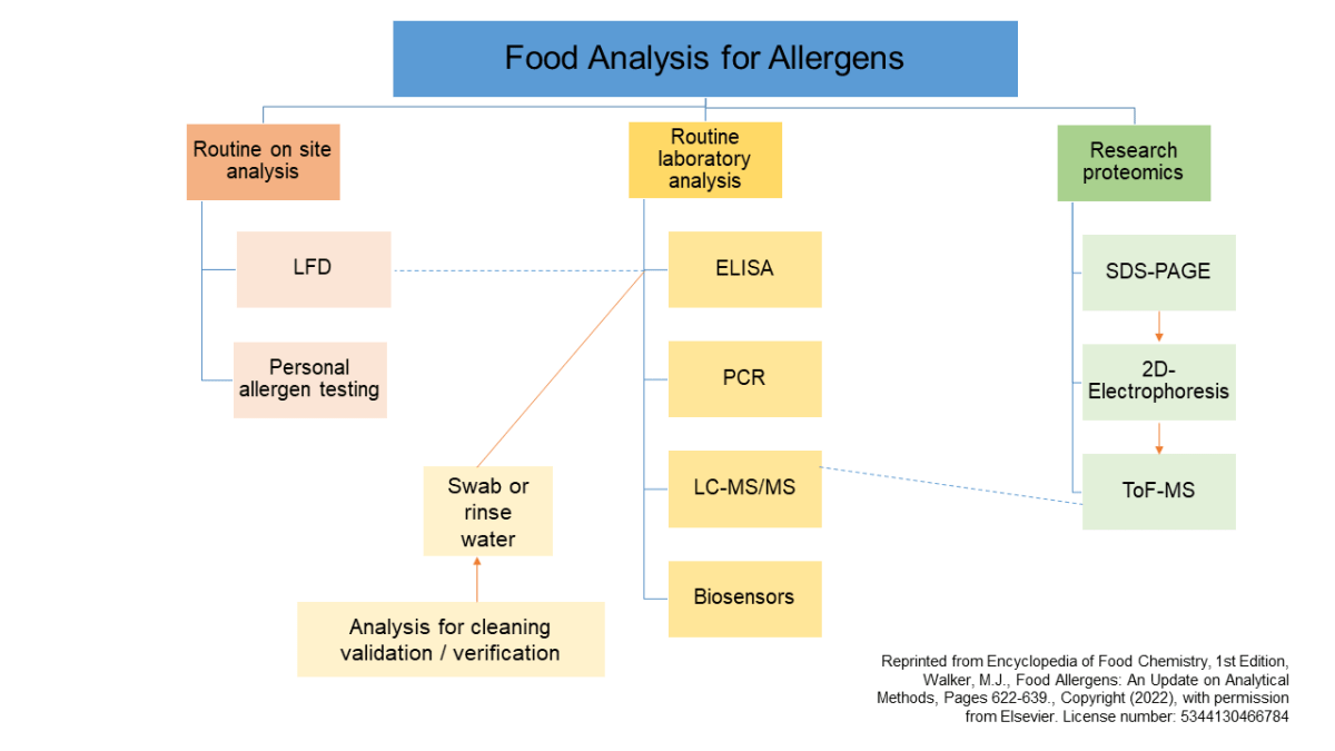 Allergen Analysis key considerations (including gluten & food