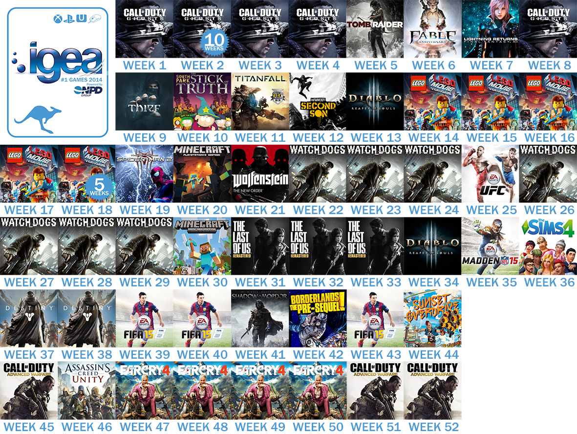 The best selling games in Australia for 2014 IGEA
