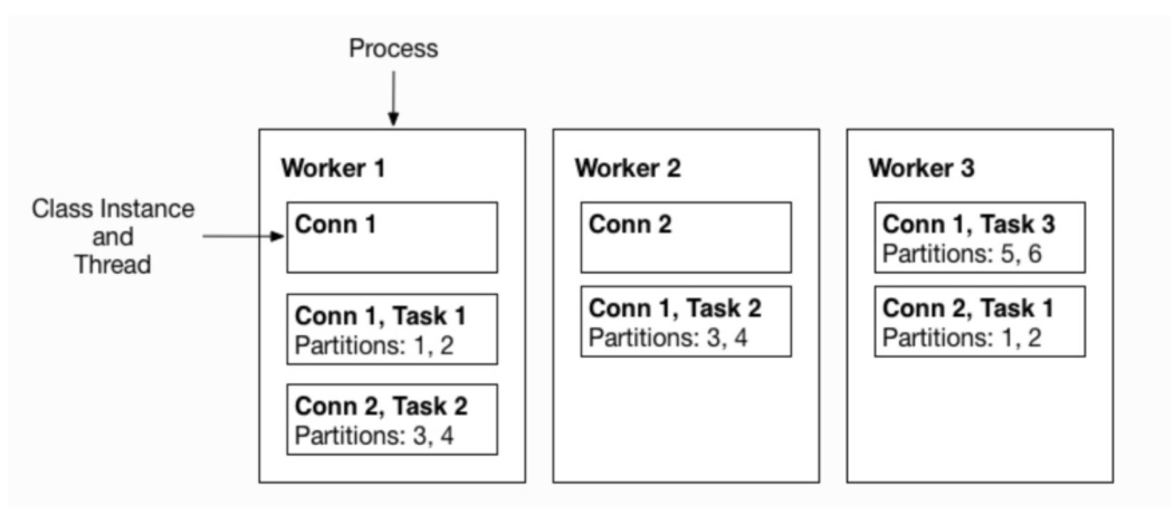 kafka Connector Architecture