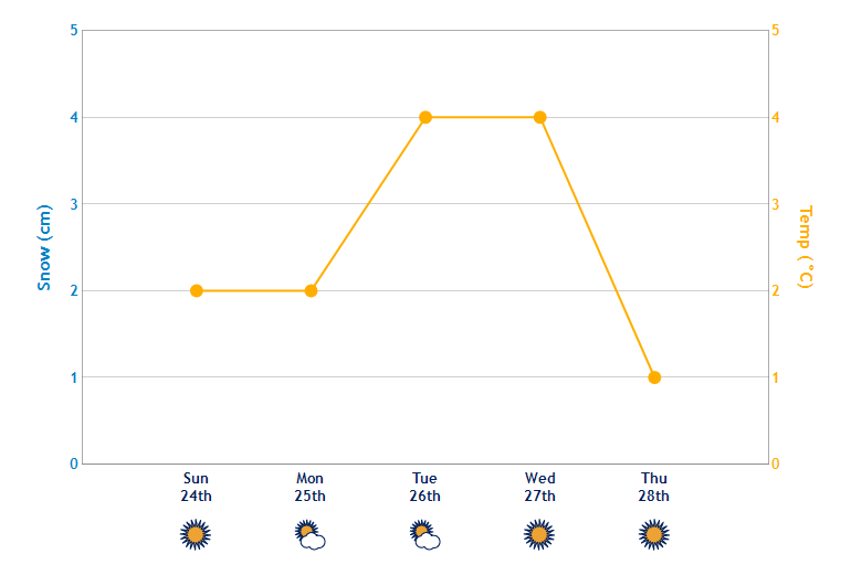 View Another Forecast