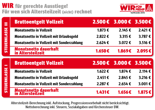 Zehn Gründe für eine neue Altersteilzeit IG Metall Berlin