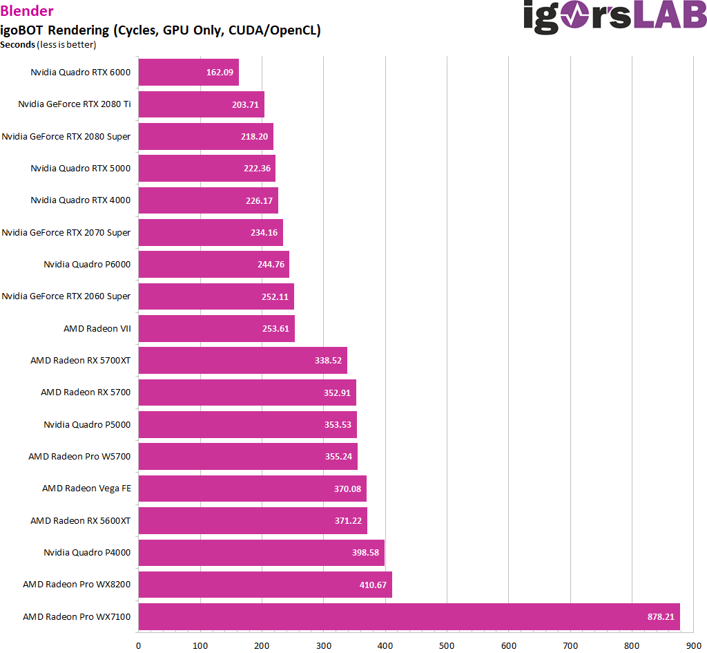 Best Workstation Graphics Cards for Professional Work Charts