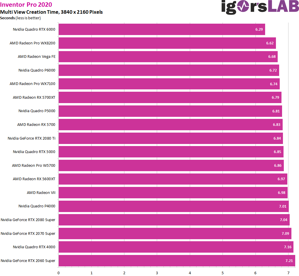 Best Workstation Graphics Cards for Professional Work Charts
