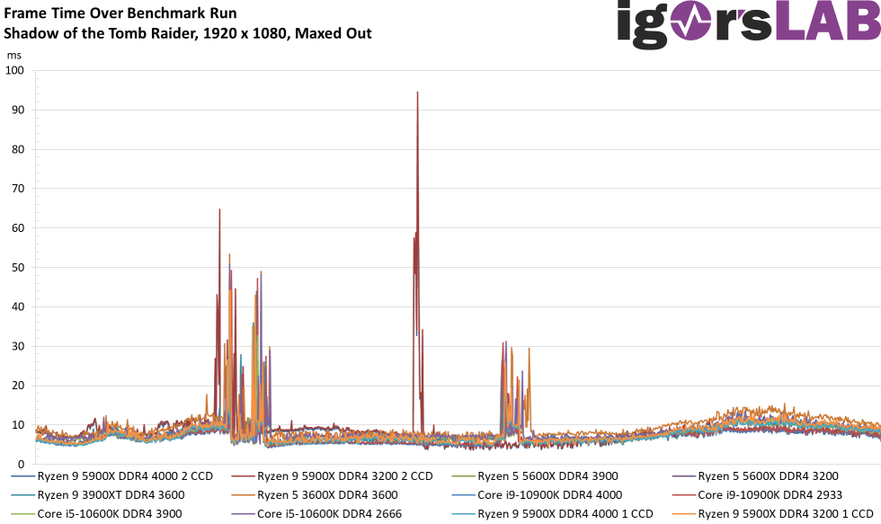 AMD Ryzen 9 5900X and Ryzen 5600X in the first test will