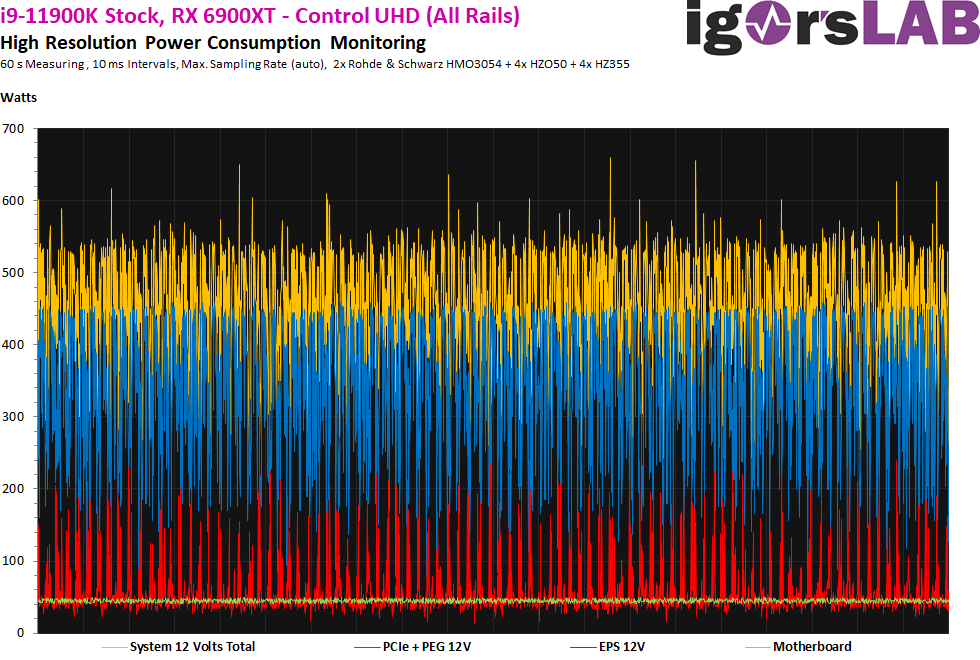 Detailed Test Intel Core i911900K power consumption and hidden load