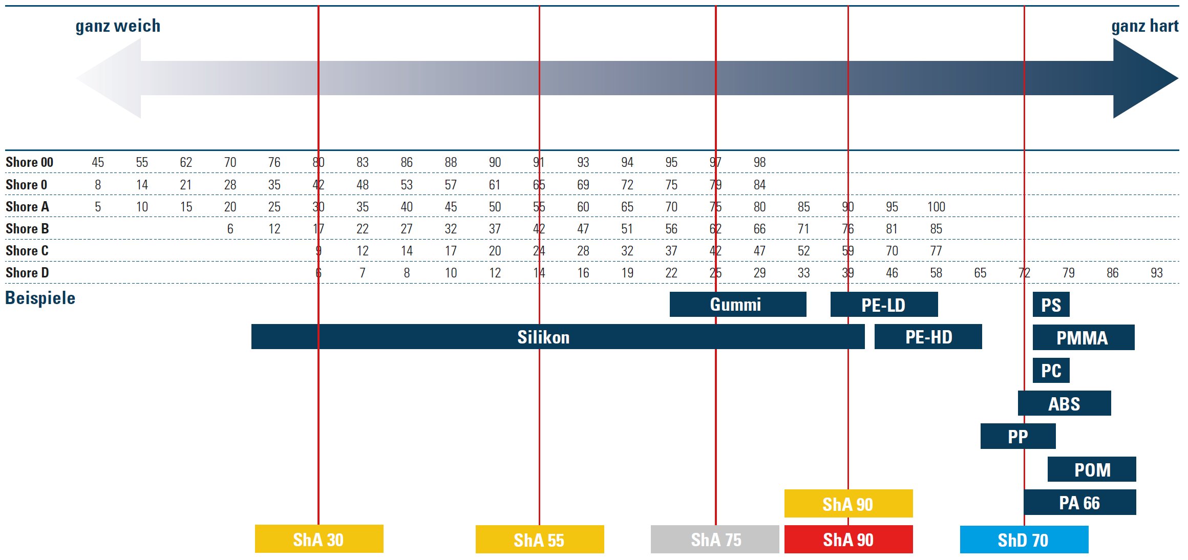 HärteAngaben bei Wärmeleitpads Umrechnung von Shore 00 und Shore A