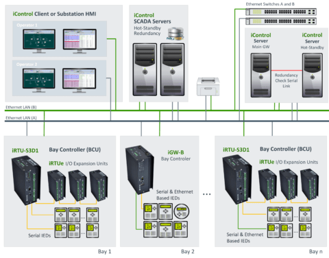 IEC 61850 SCADA - iGrid T&D