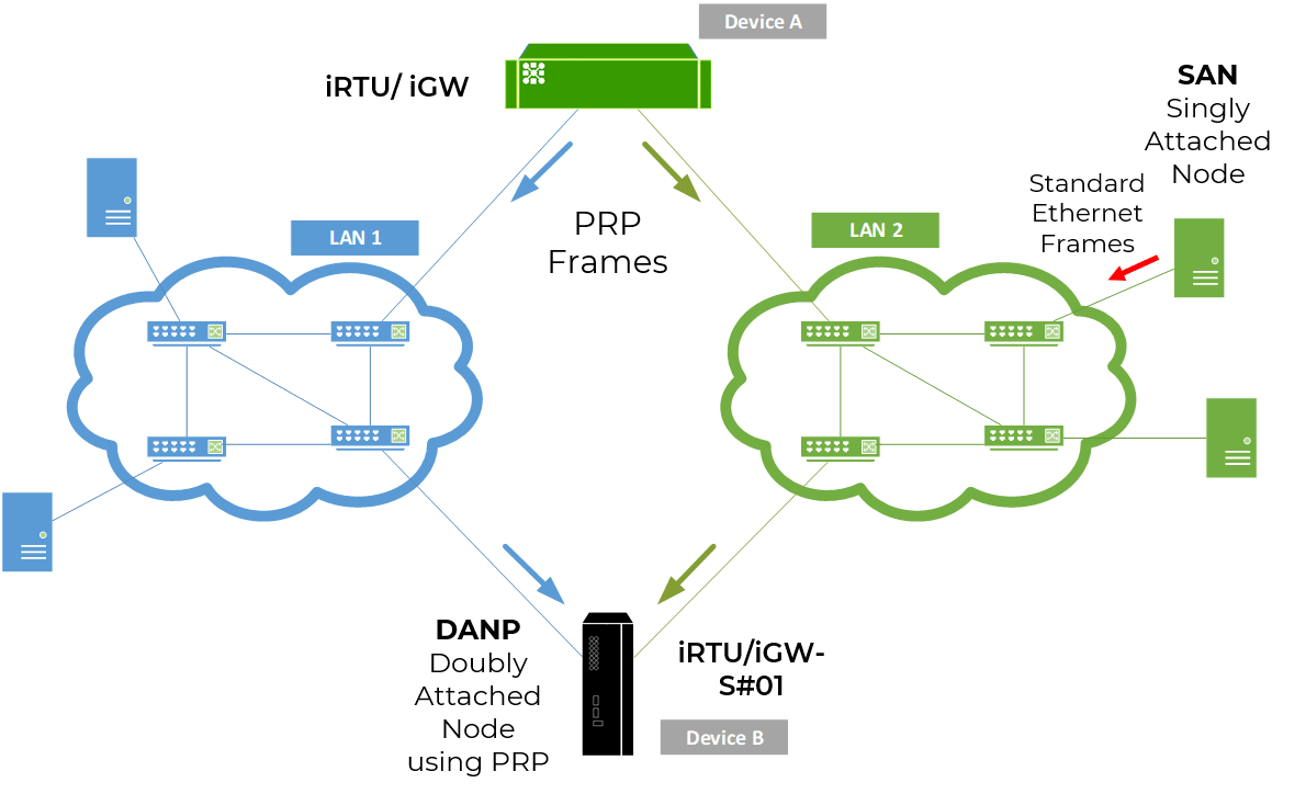 What is PRP Redundancy? iGrid Smart Guide
