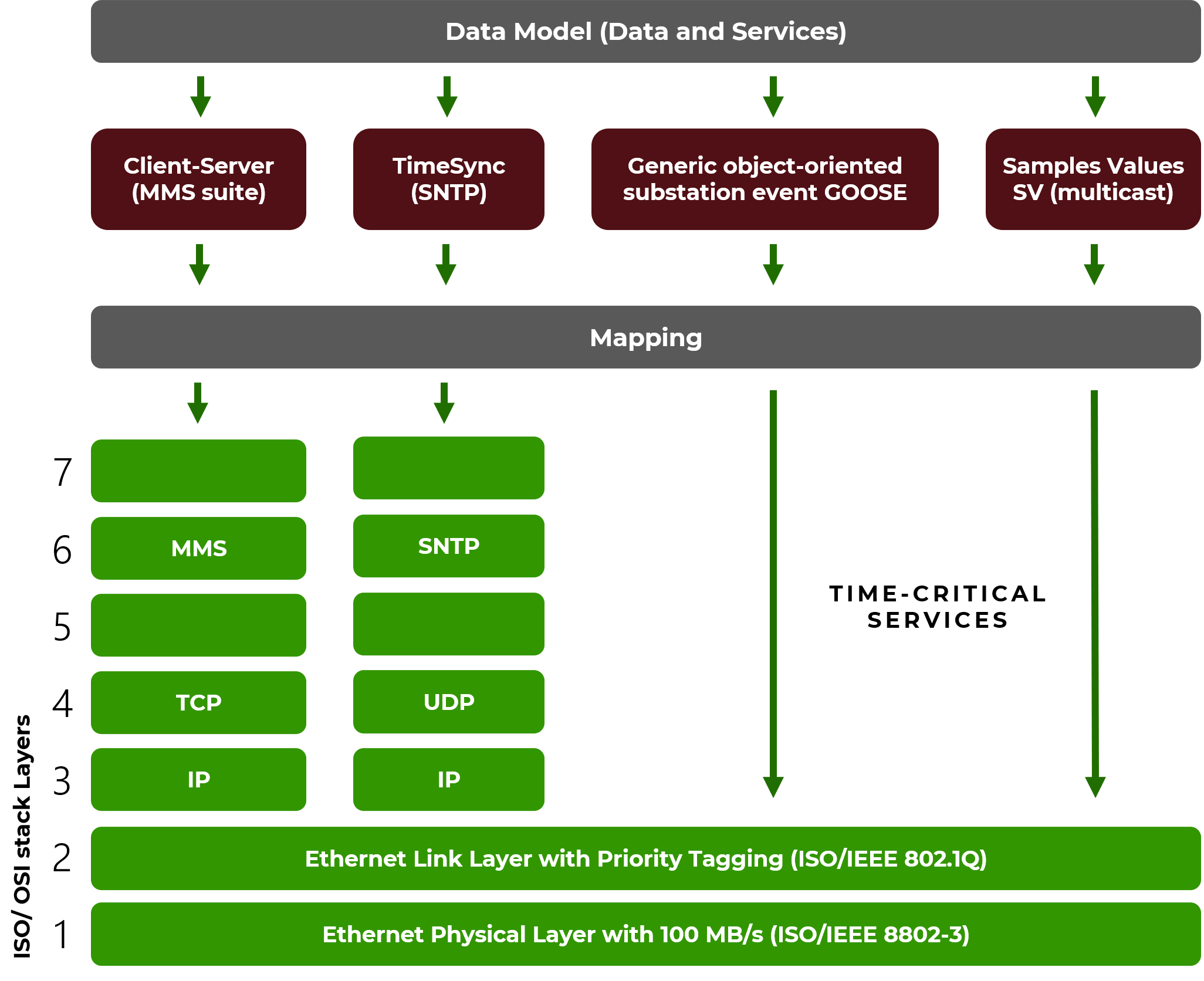 What is an Logical Node (IEC 61850)? iGrid Smart Guide