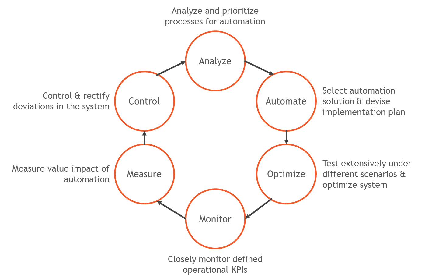 Automation A key pillar of support for enhanced CX IGT Solutions