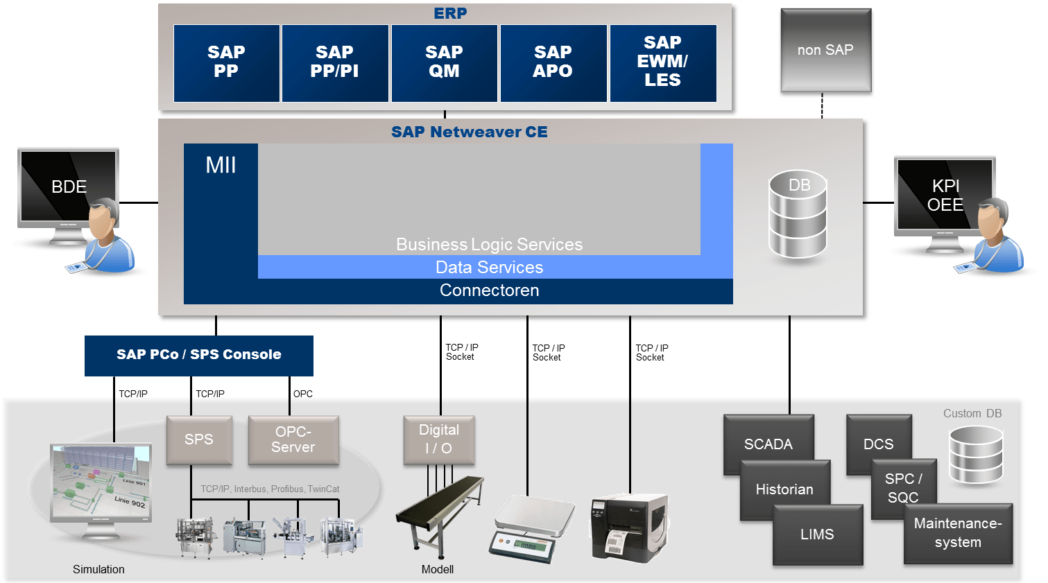 SAP Manufacturing Integration and Intelligence (SAP MII) IGZ