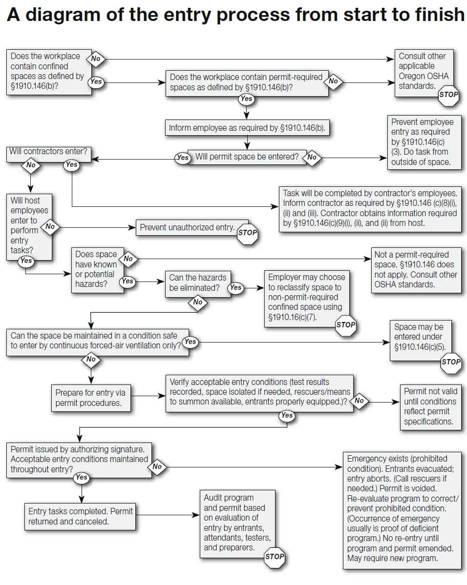 confined space Industrial Hygiene in Construction
