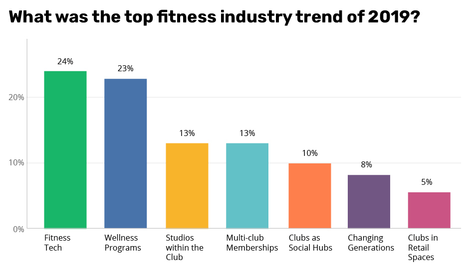 2019 Fitness Industry Trends Shed Light on 2020 & Beyond IHRSA