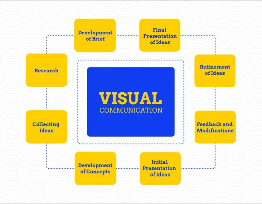10 Best Career Opportunities in Visual Communication (2023) IIAD