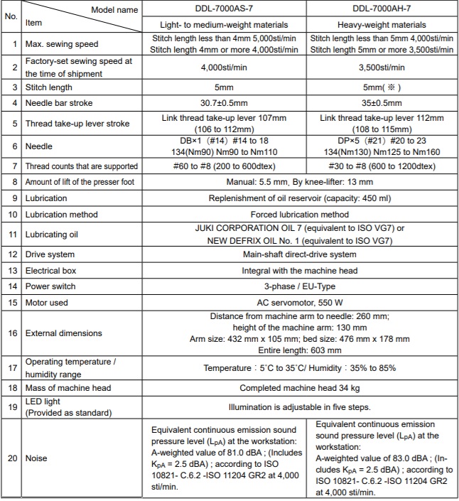 Buy JukiDDL-7000A Series Direct-drive, 1-needle, Lockstitch Machine