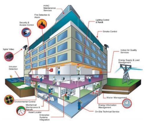 Facility Managers Guide to Building Systems and Cybersecurity – IIoT World