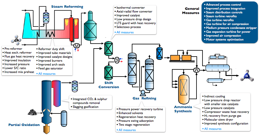 Ammonia Industrial Efficiency Technology & Measures