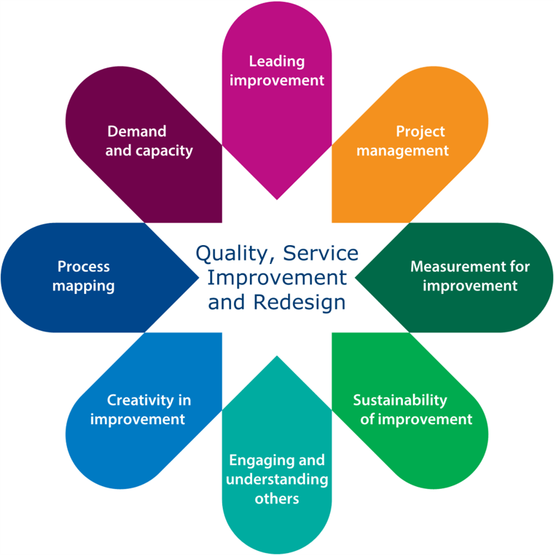 Quality, Service Improvement And Redesign