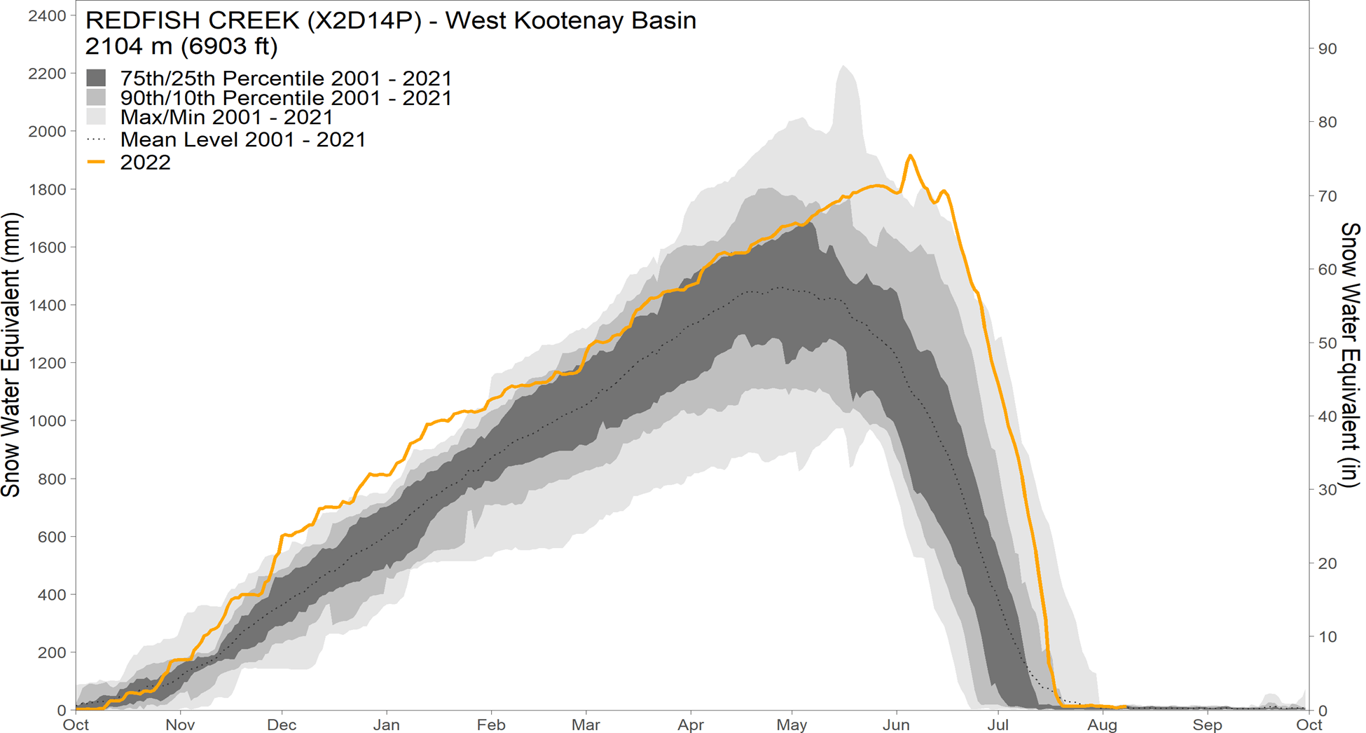 Update on Kootenay Lake Levels and Snowmelt International Joint