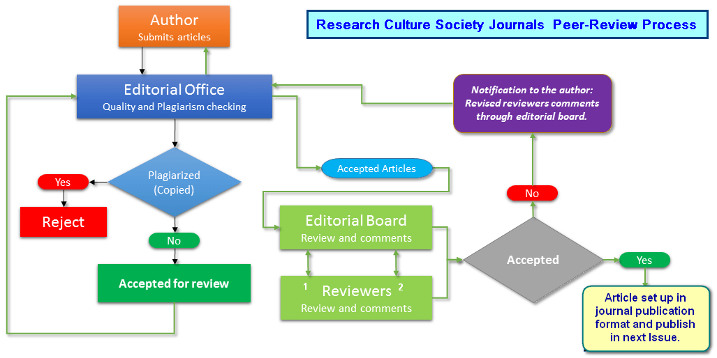 PEERREVIEW PROCESS & POLICY INTERNATIONAL JOURNAL FOR INNOVATIVE