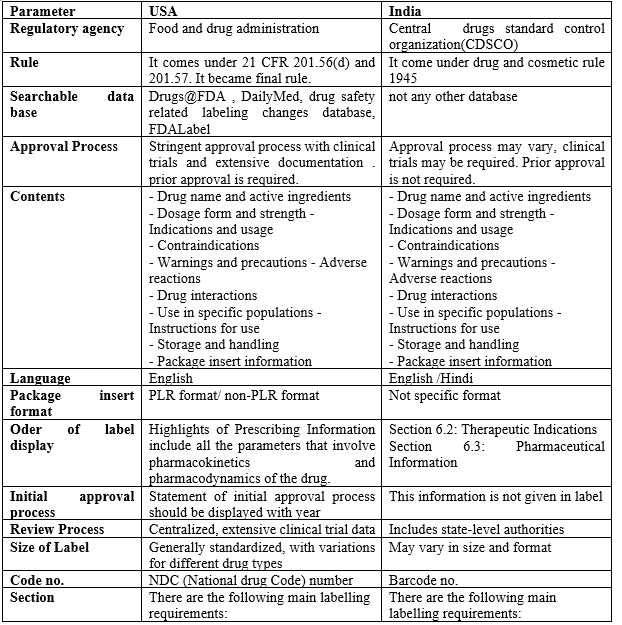 Comparative Analysis Of Drug Labeling Requirements In The USA And India