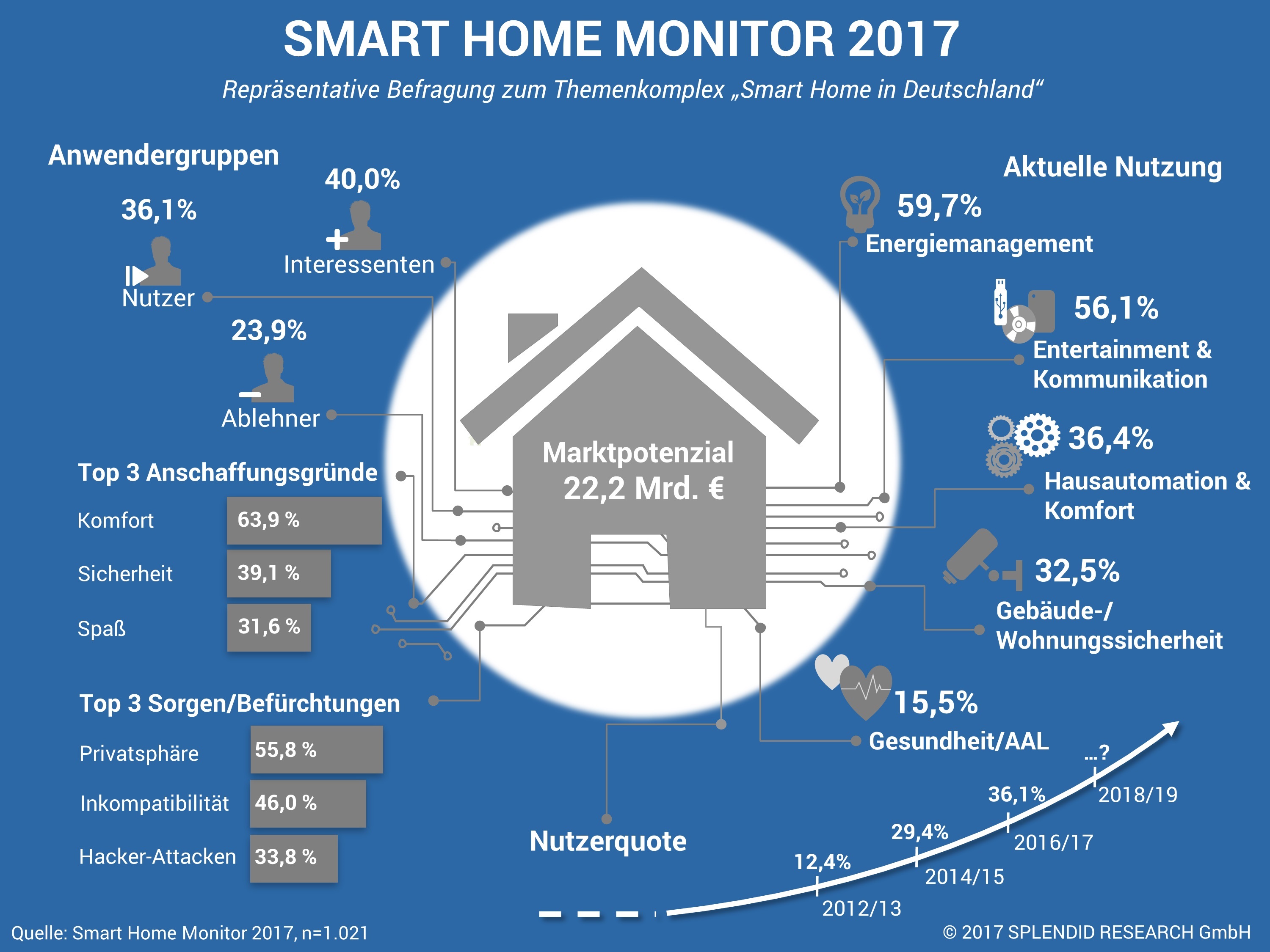 Verbraucherstudie beleuchtet Smart HomeMarkt in Deutschland IKZ