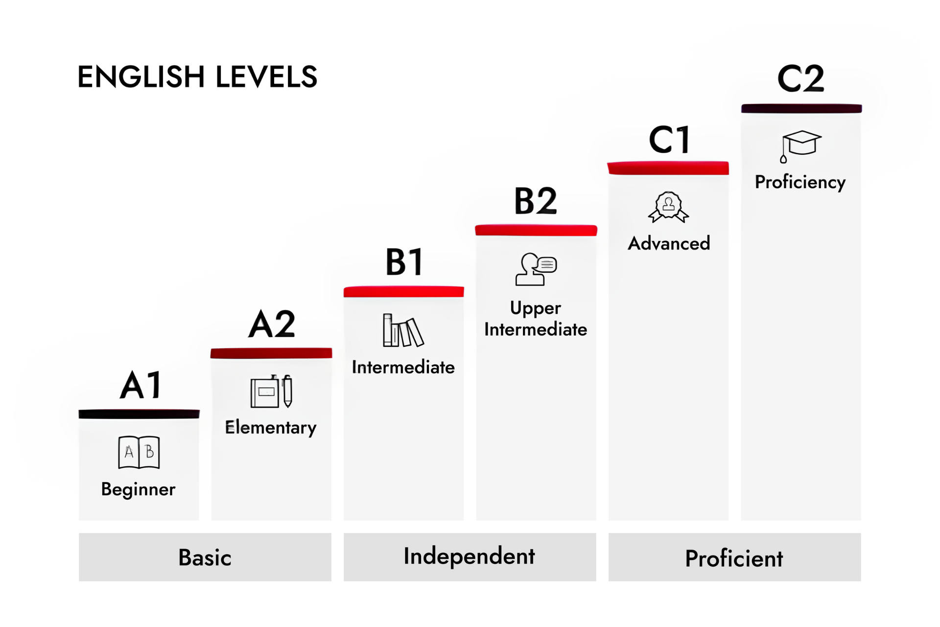 English Proficiency Levels How to Determine Your Level ILAC