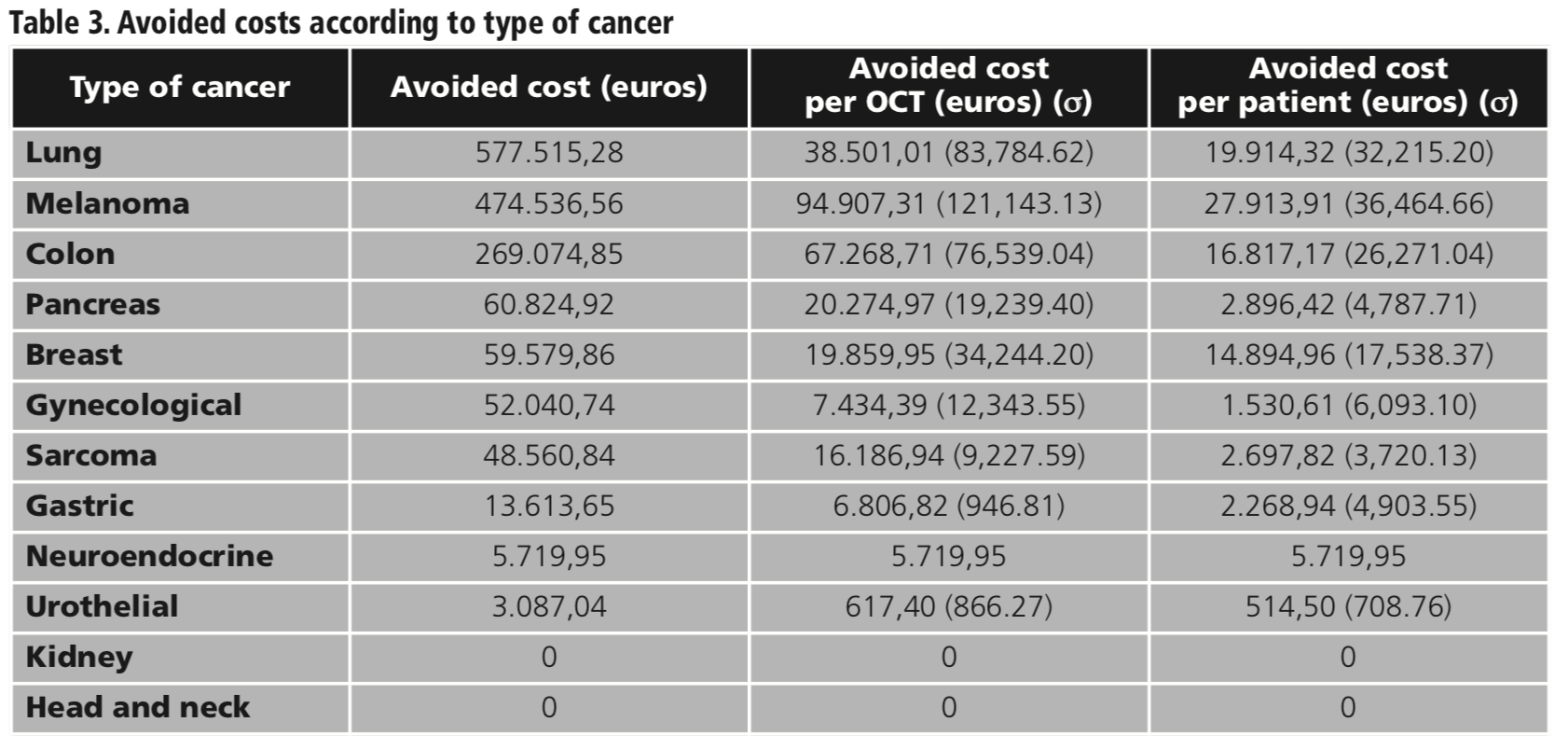 Cost avoided in drugs derived from the participation of patients in
