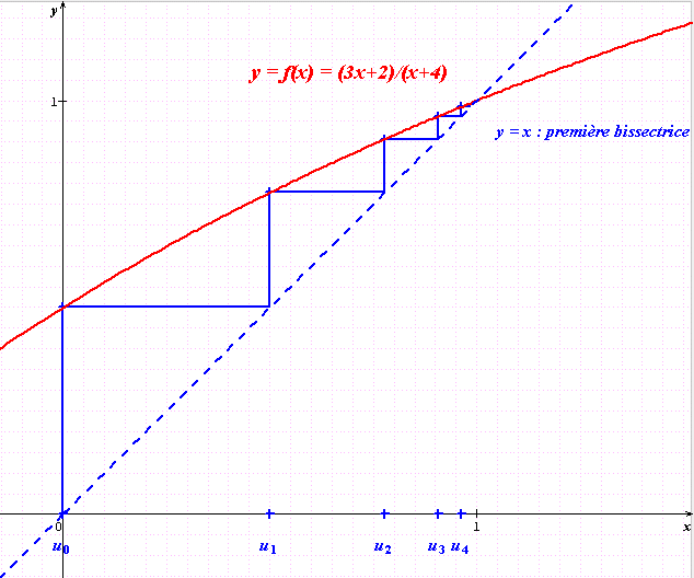 suite, exprimer un+1 en fonction de un Forum mathématiques première