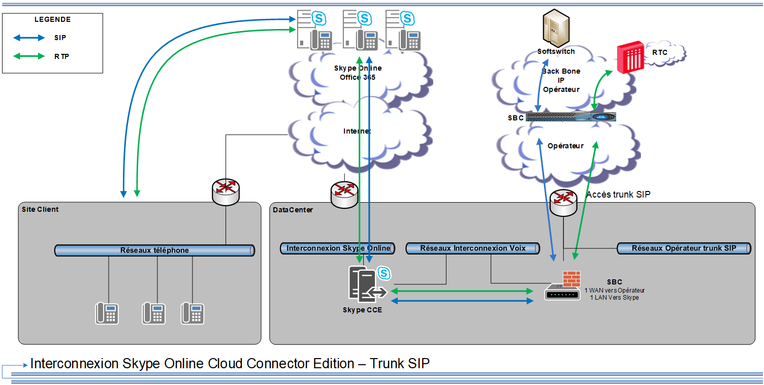 Tests & Validations de la solution Skype Online avec le fournisseur