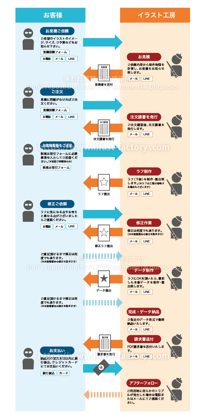 イラスト発注〜納品までの流れ 業務フロー図イラスト H257 イラスト工房