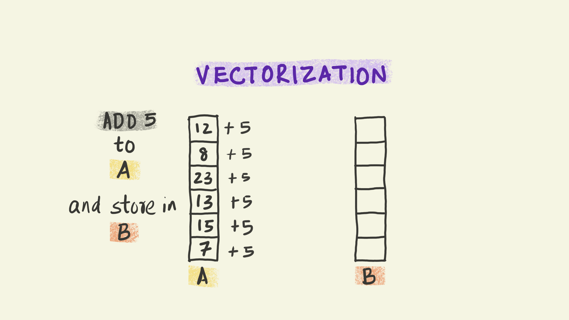 Vectorization The secret to blazing fast performance Illustrated Bytes