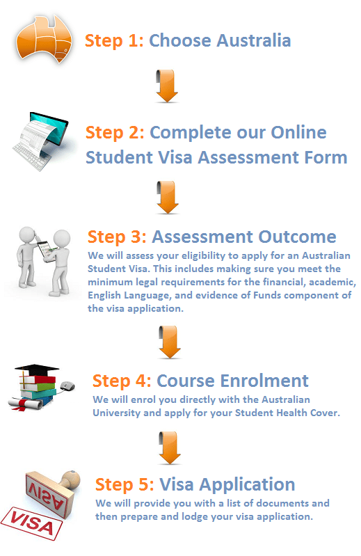 Australian Student Visa