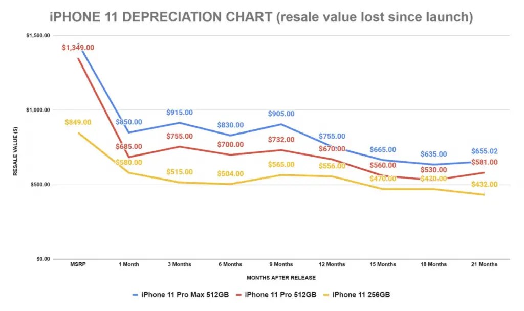 Study suggests iPhone 12 has slower depreciation than iPhone 11 iLounge