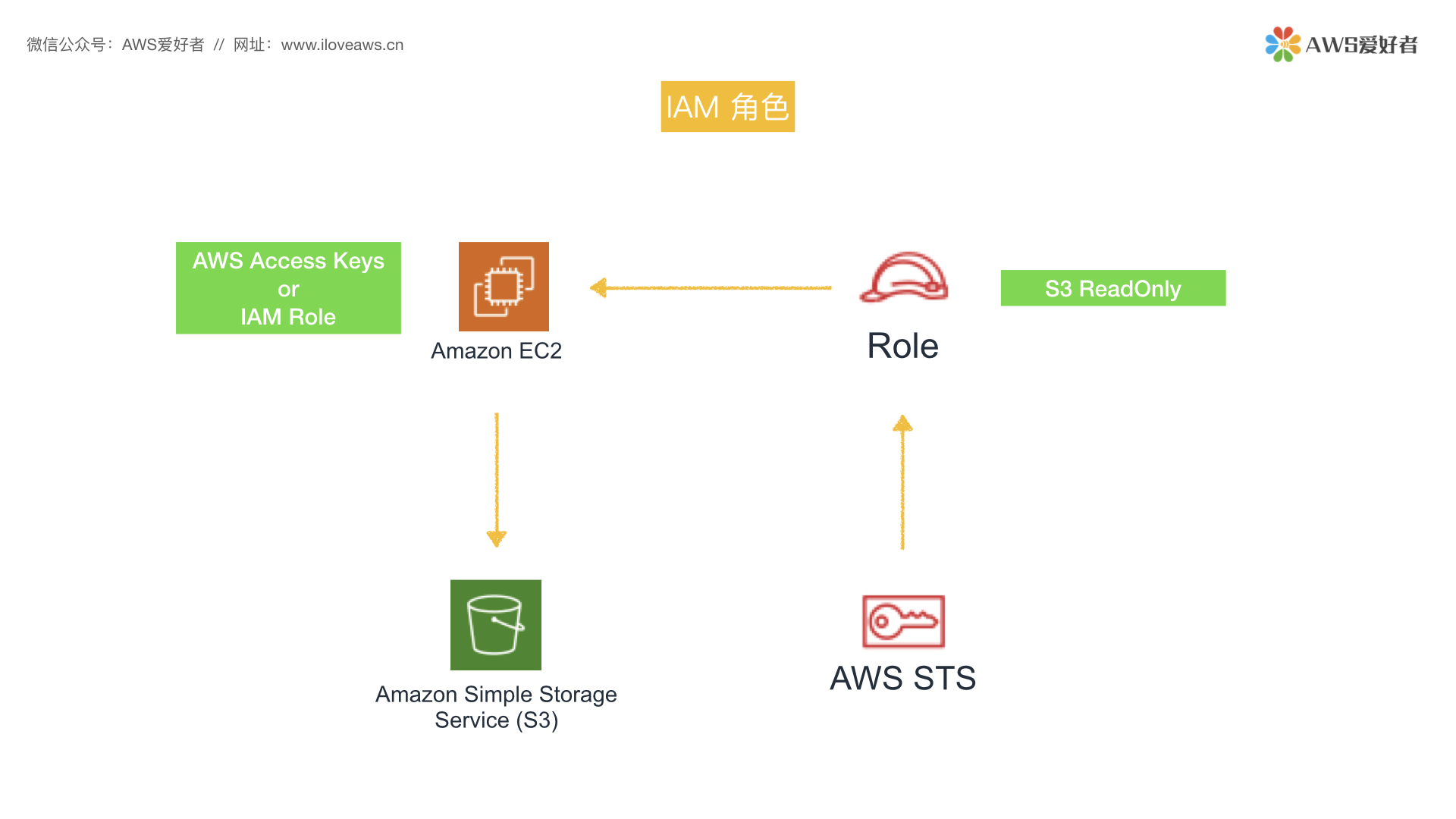 AWS Security Token Service AWS爱好者