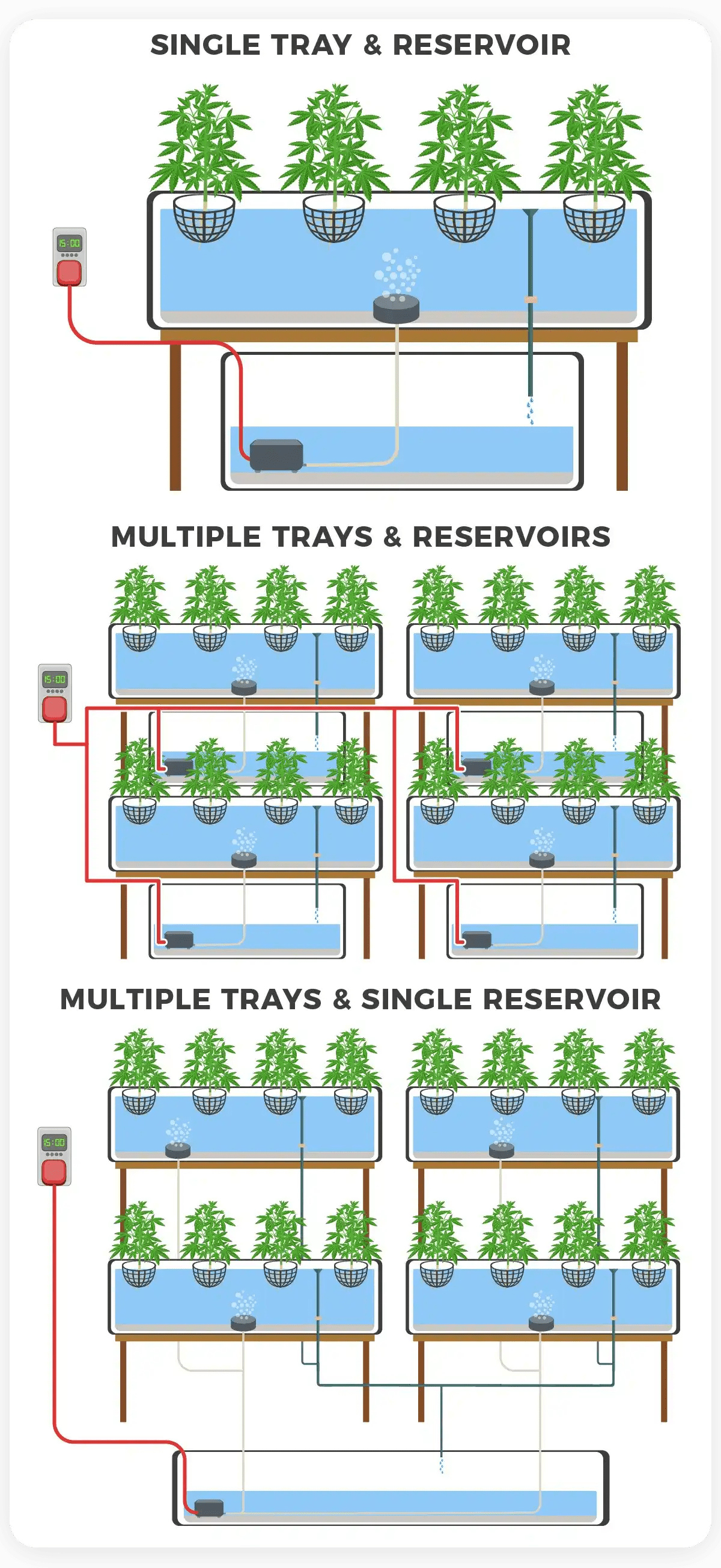 Growing Marijuana with Ebb and Flow Hydroponic Systems