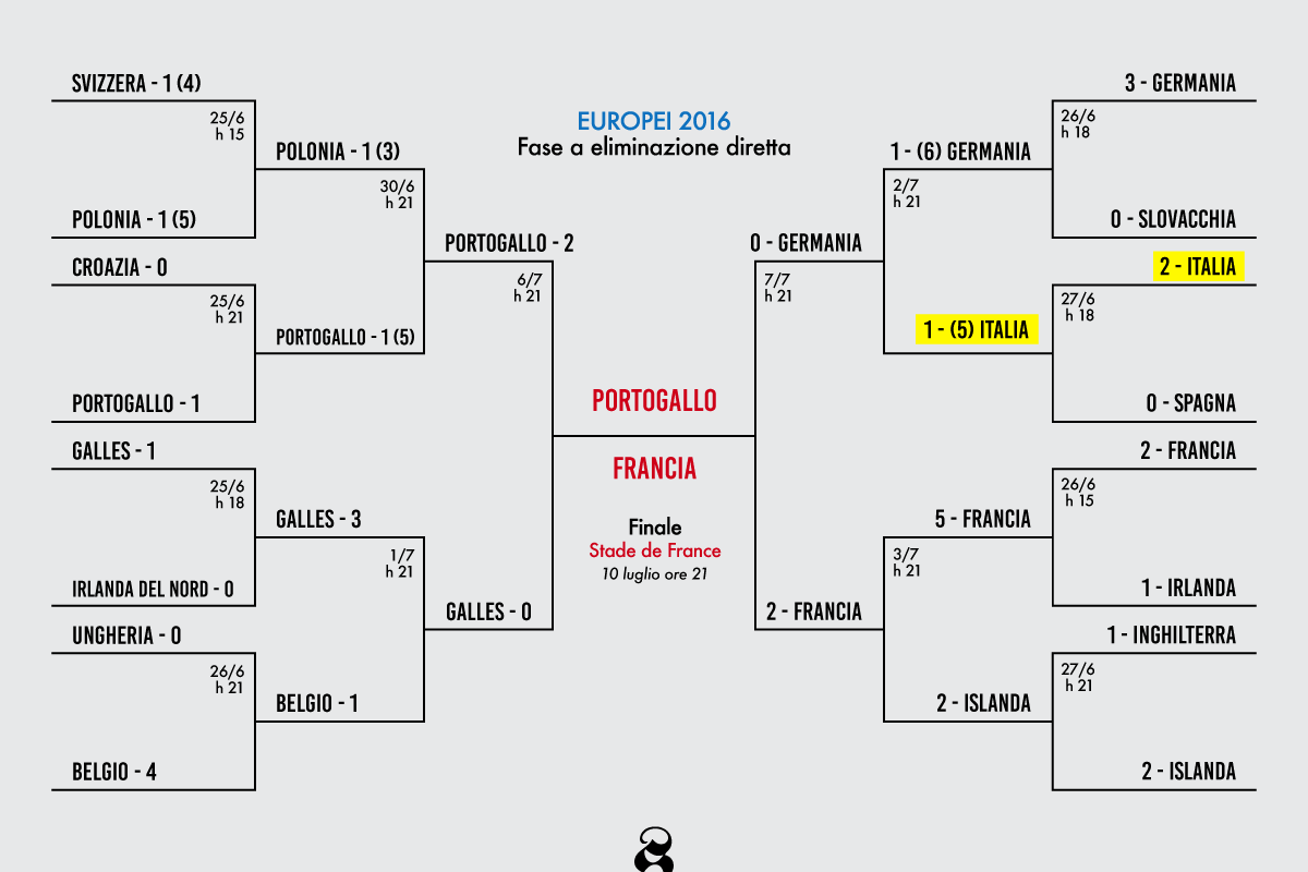 Portogallo-Francia, Finale Degli Europei - Il Post 800_x_1200_png