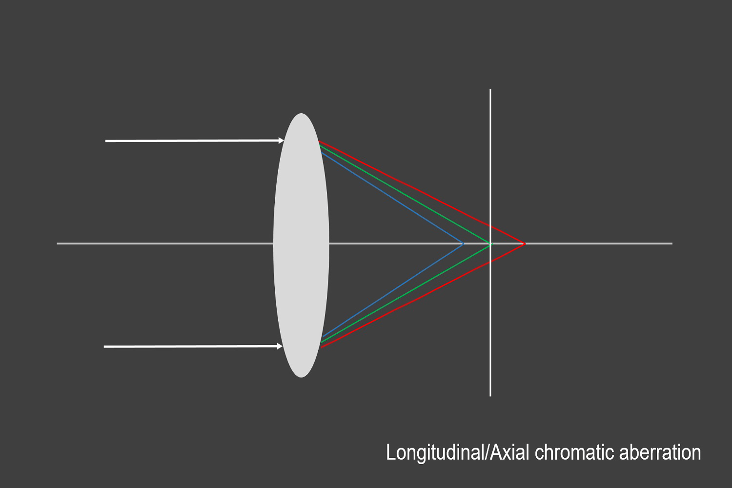 Chromatic Aberration Image Engineering