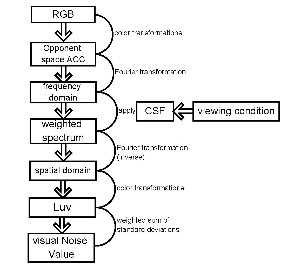 Noise SNR vs. visual noise