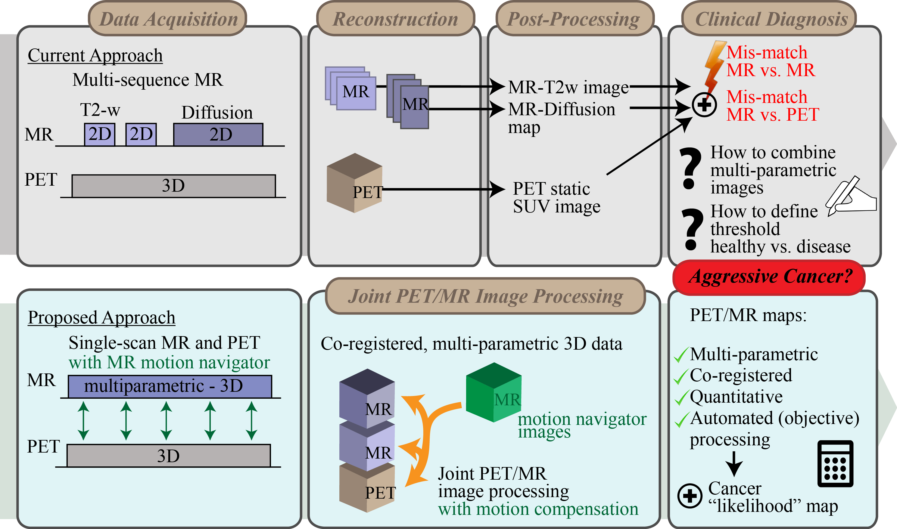 A simple “pushbutton” PETMR footprinting method for multimodality