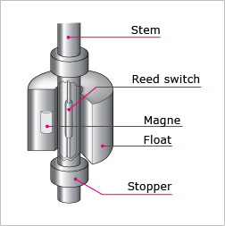 Magnetic Float Sensor FR(reed switch)