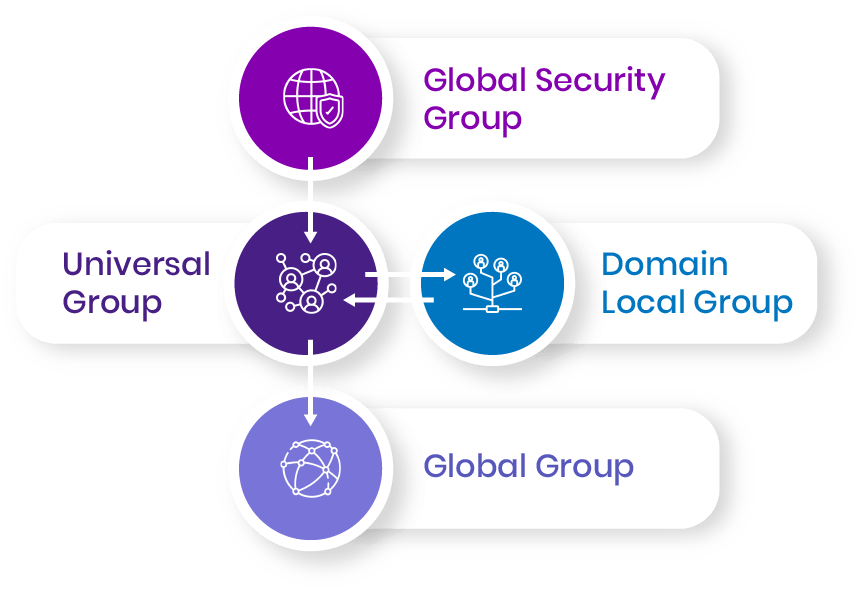 Types of Active Directory Groups & Scopes