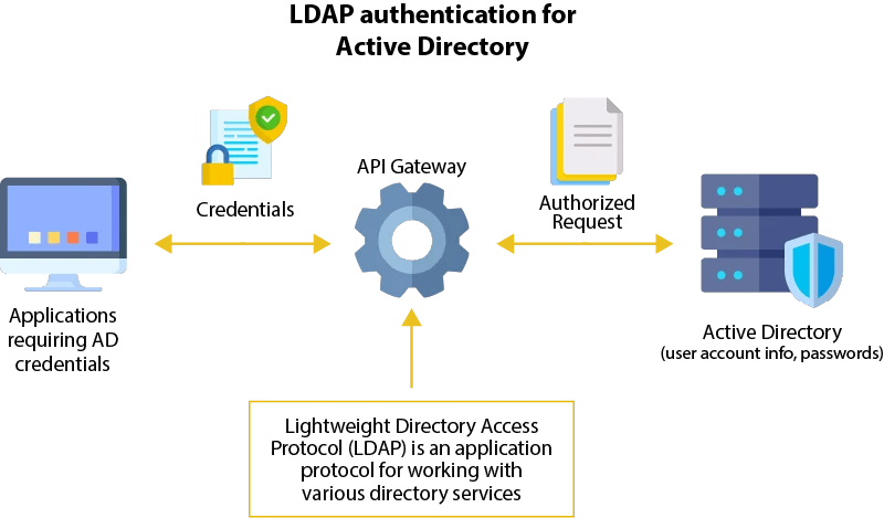 LDAP Authentication With Microsoft Entra ID Microsoft Learn, 52% OFF