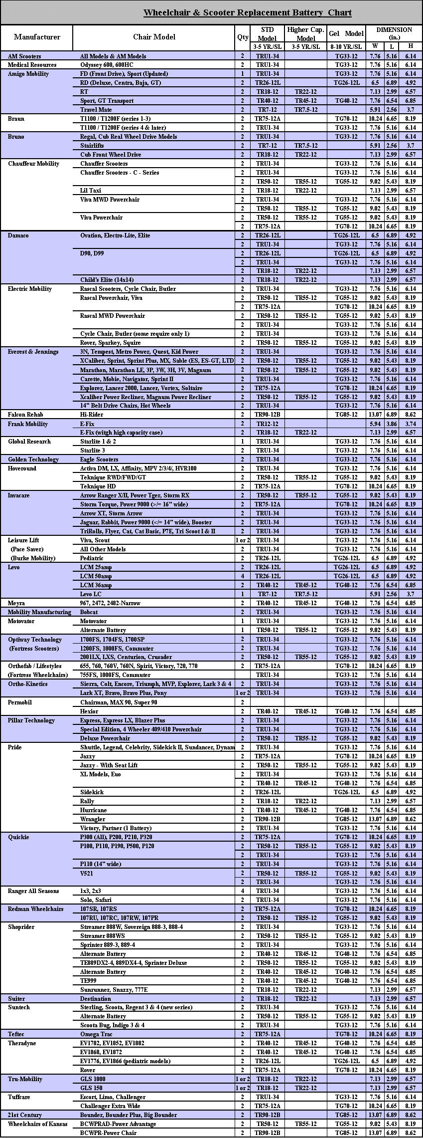 IMC Wheelchair & Scooter Replacement Battery Chart